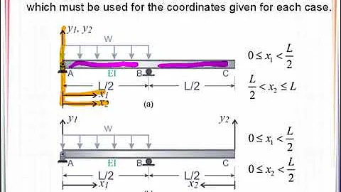 VE 8_4 Beam Boundary Conditions
