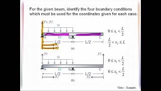 VE 8_4 Beam Boundary Conditions