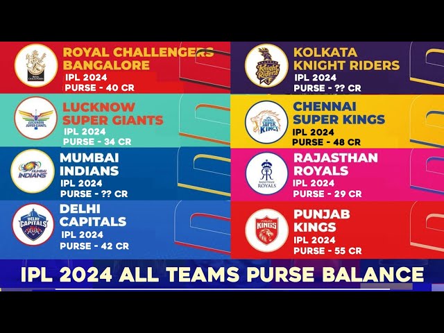 IPL 2017 auction: Complete details of date, time and balance purse of 8  franchises
