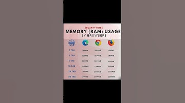 Memory Usage #edit #viral #ai #coding #python #programming #trending #computer #ram #tech#technology