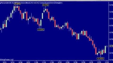 ZigZag Percent indicator for NinjaTrader in tick chart.