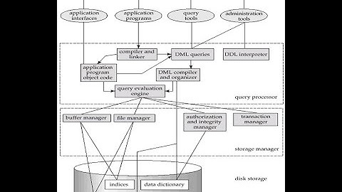 DBMS Lec 3 : DBMS Complete Architecture | Dinesh Bhawnani | BIT DURG