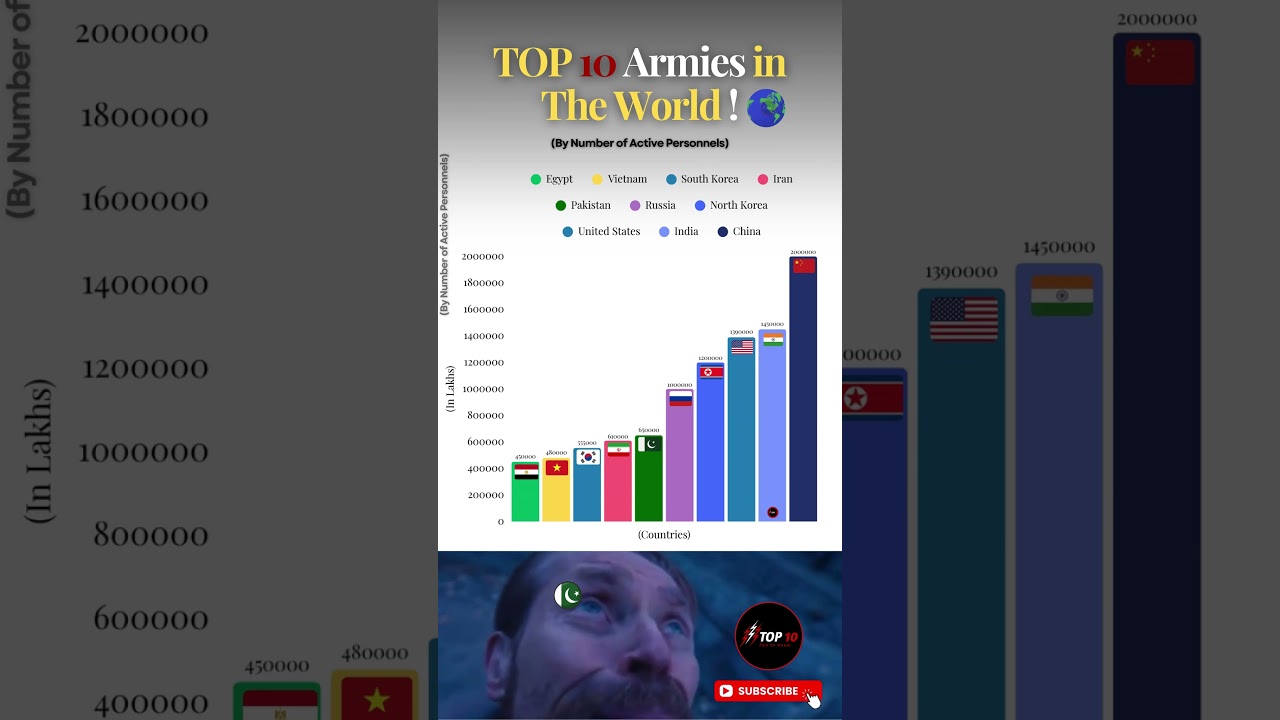 Top 10 Largest Armies in the World 2025 | By Military Personnel 👮‍♂️🌍