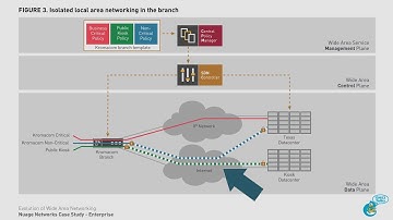 GNS3 Talks: SDN Terms and definitions Part 8: What is SD-WAN?