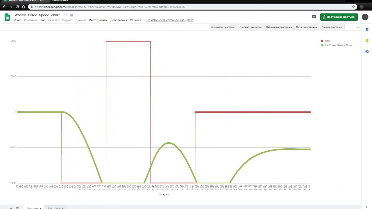 Step Test Chart