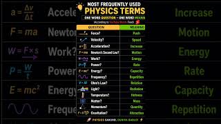 Most Frequently Used Physics Terms #shorts #shortsfeed #ytshorts #viral #trending