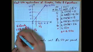Linear Real Life Graphs