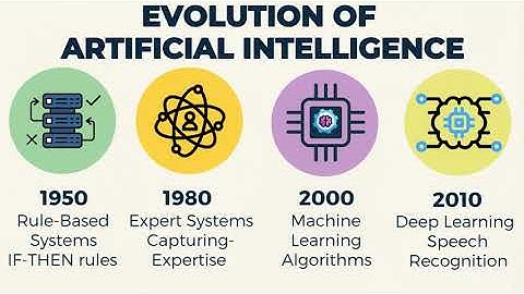 The Evolution of Artificial Intelligence | From Rules to Generative AI