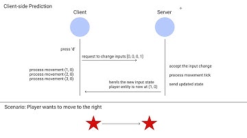 02 Client-side Prediction Theory | Networking for Virtual Worlds