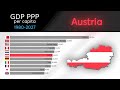 Austria: GDP PPP per capita [1980 - 2027] Country rankings by GDP per capita 2023 projections future