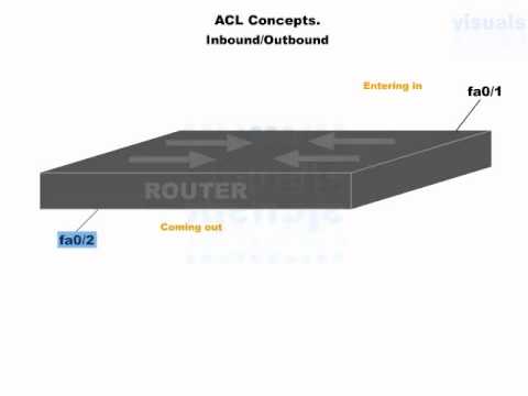 Cisco CCNA Video Training Series ... [Section 4] ACL Concepts -B- (78-118) arabic language course in bangladesh