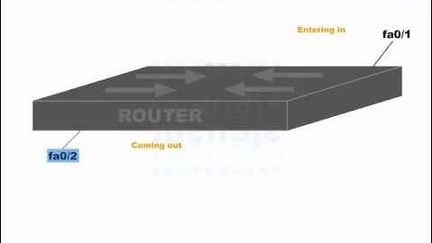 Cisco CCNA Video Training Series ... [Section 4] ACL Concepts -B- (78-118)