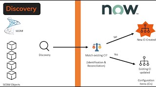ServiceNow Connector Discovery Webinar Replay from Cookdown