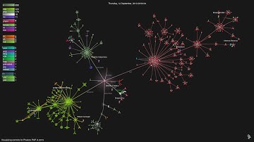 Visualizing commits for Phalcon in 2013