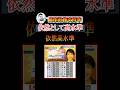 高市政権支持率、依然として高水準#shorts #高市総理 #政治 #政局 #選挙