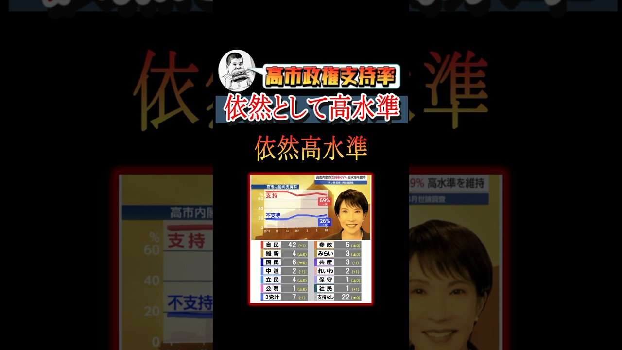 高市政権支持率、依然として高水準#shorts #高市総理 #政治 #政局 #選挙