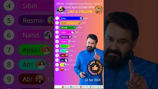 Bigg Boss Malayalam 6 Voting Results 22-04-2410Pm 