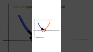 How Learning Rate affects Gradient Descent ? || Visualizing LR changes with Gradient Descent
