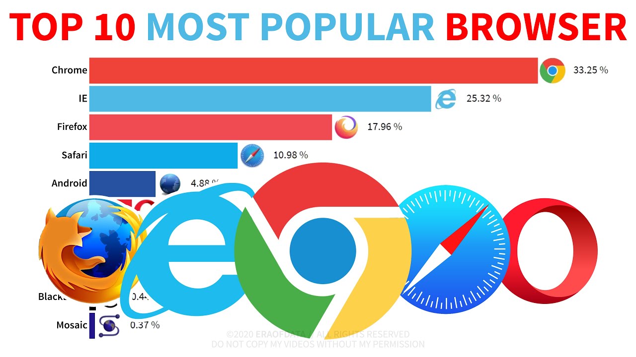 Most Popular Web Browsers 2020 Top 10 Most Popular Browsers In The