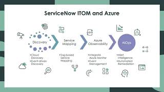 TechByte - ServiceNow ITOM and Azure Intro (5 Part Video Series)