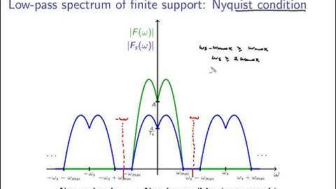 Digital control theory: video 2 Sampling theory