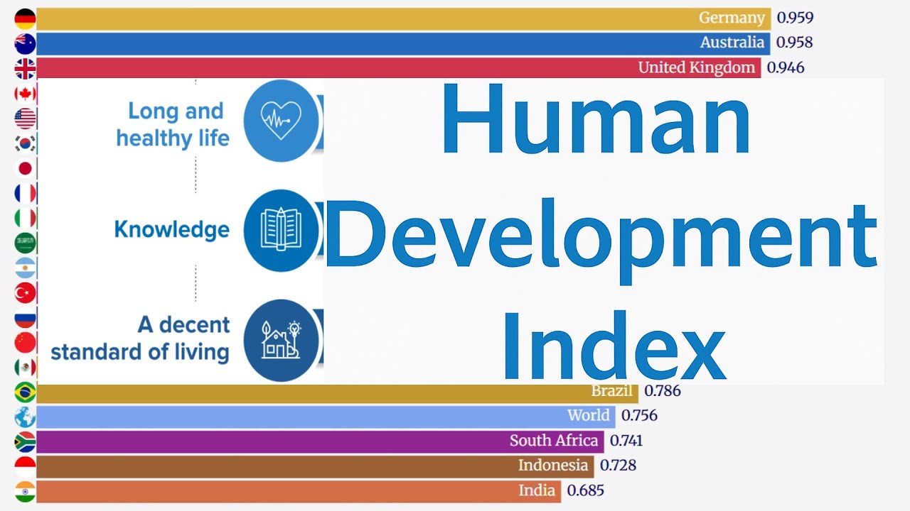 Human Ranking Chart Human Development Index Ranking (1990-2023) | World & G20 Countries ...