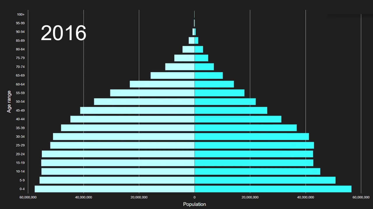 South Eastern Asia vs NORTHERN AFRICA AND WESTERN ASIA Population Pyramid 1950 to 2100