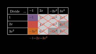 Polynomial division - a divisive issue (visually explained)