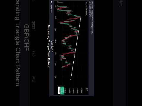 GBP/CHF Descending Triangle Chart Pattern. Subscribe For More. #forex #short #shorts #gbpchf #trade