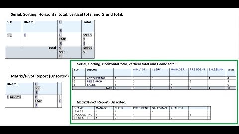 Serial, Sorting, Horizontal total, vertical total, and Grand total in Oracle BI Publisher