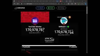 MrBeast and YouTube Movies Gap Goes Under 300K