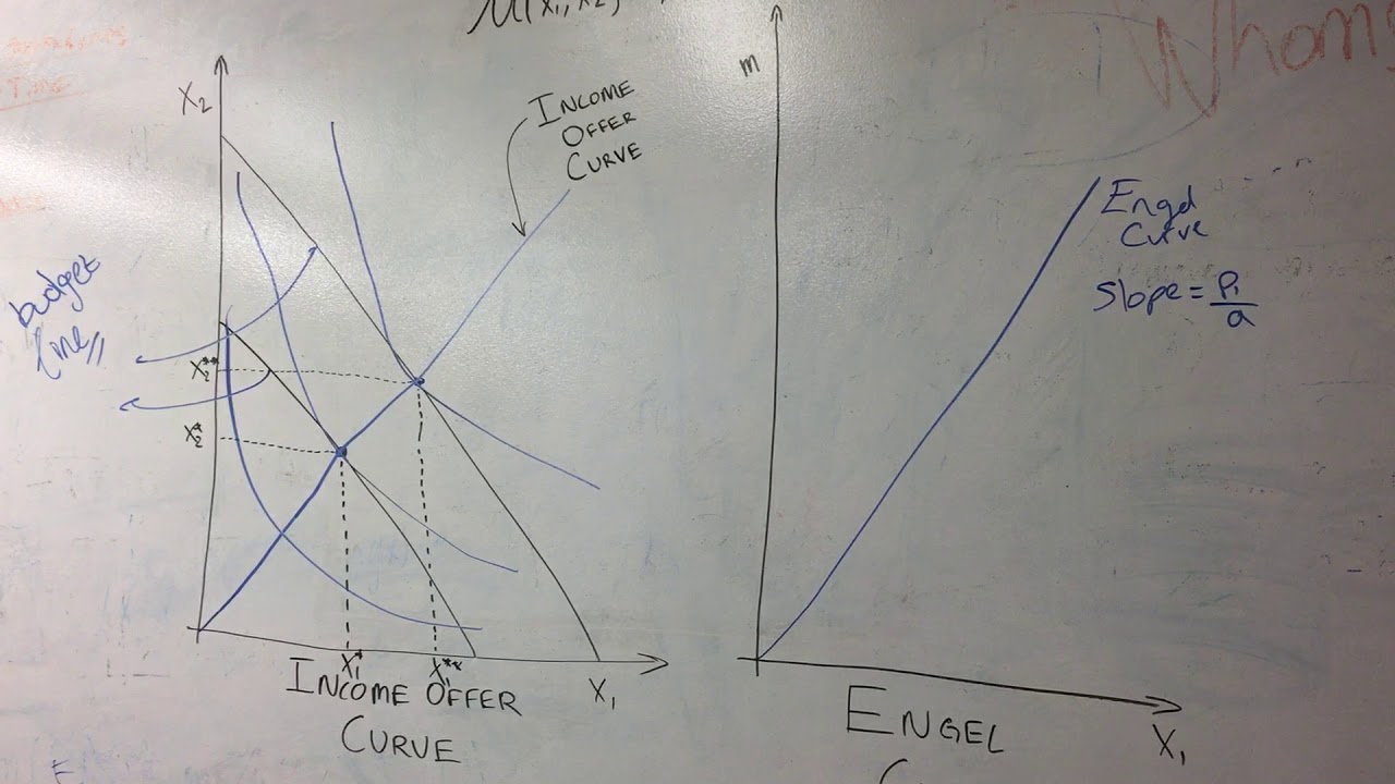 Engel And Income Offer Curve For Cobb Douglas YouTube Engel And Income Offer Curve For Cobb Douglas YouTube