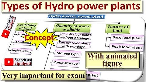Types of hydro power plants, Classification of Hydro power plants, #HydroPlant