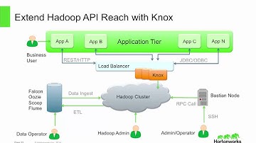 Discover HDP 2.2: Comprehensive Hadoop Security with Apache Ranger and Apache Knox