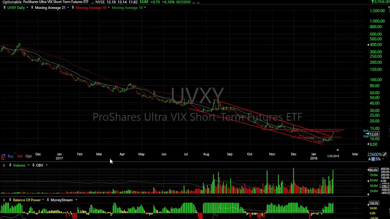 Harry Boxer S Charts Of The Day