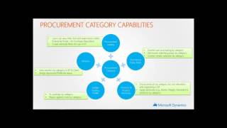 Procurement –  Utilizing Purchase Requisitions and Procurement Categories