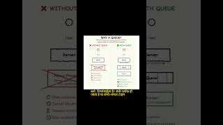 System Design EP 01🚀 What is a Message Queue?