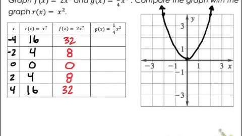 Alg1 - 9.1 - Graphing Quadratics in Vertex Form - Part 3 Video 2
