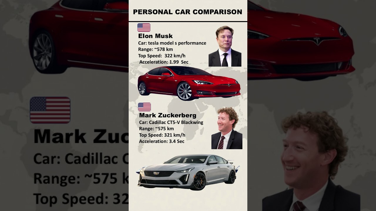 Between Elon Musk and Mark Zuckerberg| whose personal car is more advanced? 