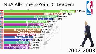 NBA AllTime Career 3Point Percentage Leaders 1982-2023