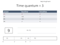 Round robin scheduling