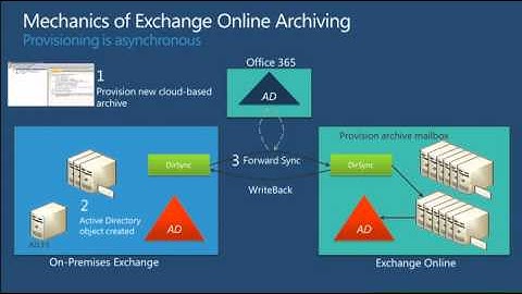 Archiving in the Cloud with Exchange Online Archiving (EOA) - EPC Group