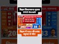 बिहार चुनाव 2025 NDA की जीत #biharelection #biharelection2025 #nda #bjp #jdu #बिहार #news #election