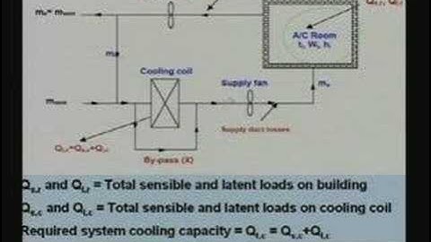 Lecture - 42 Cooling & Heating Load Calculations (Contd.)