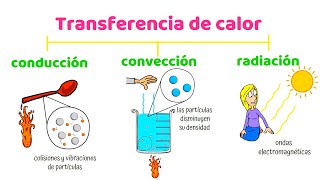 Heat transfer by conduction, convection and radiation