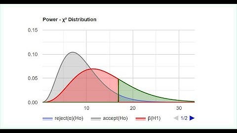 Chi-squared Test Power