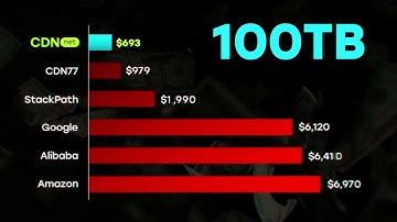 CDN.net - fast, secure web acceleration & video streaming from $6/TB