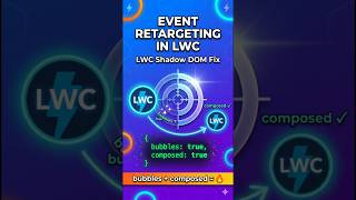 Salesforce Event Retargeting in LWC 🔥 Parent-Child Communication Explained