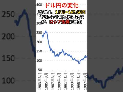 【チャート付き】今だから気になるドル円の歴史！！ #雑学 #自己啓発