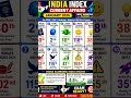 Top 10 India Rankings 2026 📊 | Important Index Current Affairs #shorts #gk #currentaffairs #gs